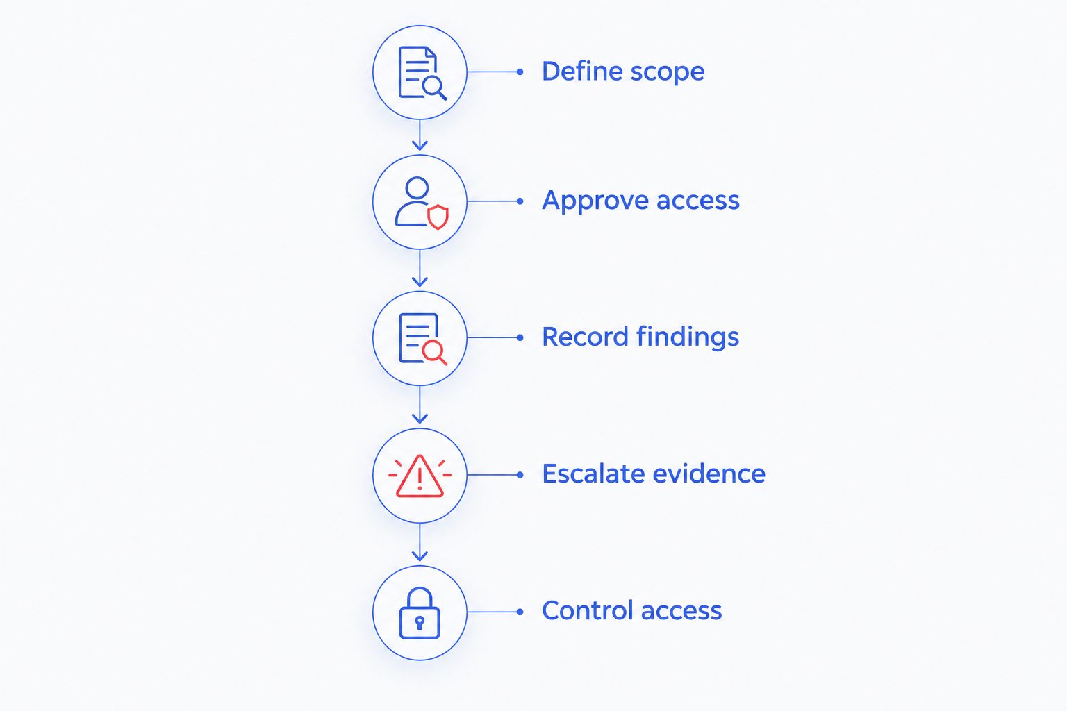 Five phases for planning a sweep, documenting findings, and controlling access afterward