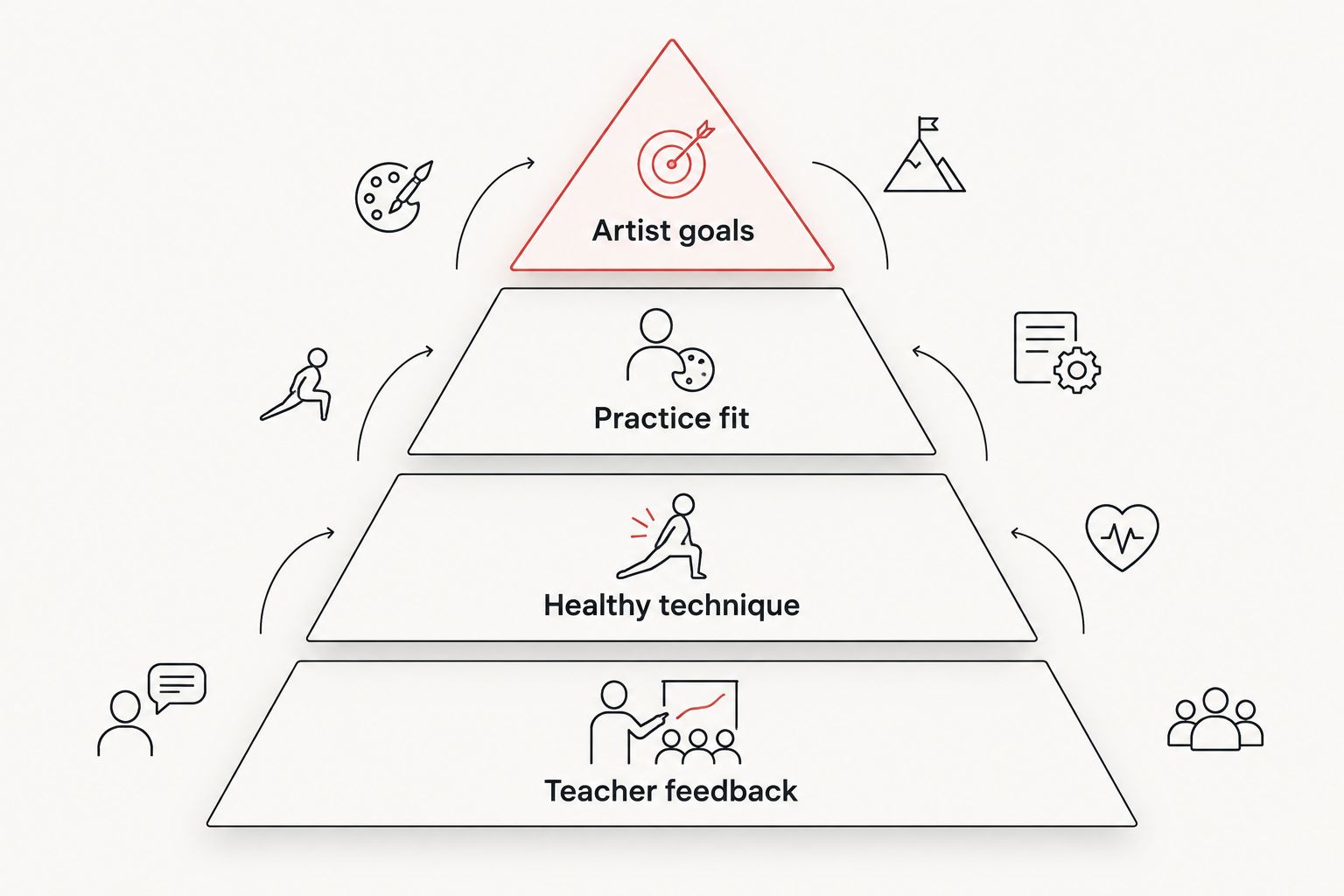 Pyramid showing teacher feedback, healthy technique, practice fit and artist goals