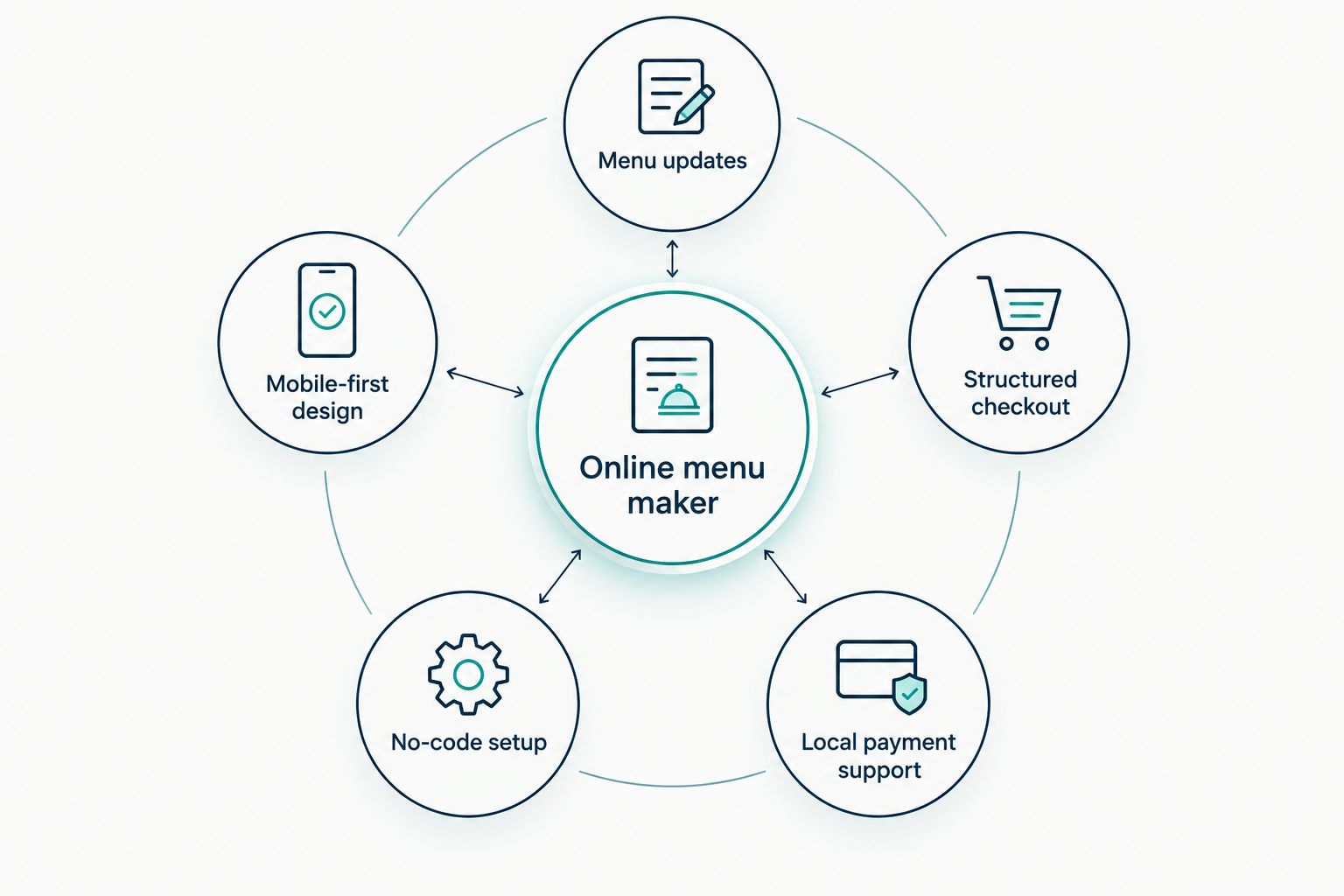 Hub and spoke diagram of the five criteria for an online menu maker