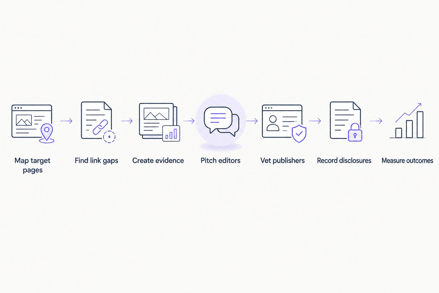 Sequence from choosing consulting pages to measuring link outcomes