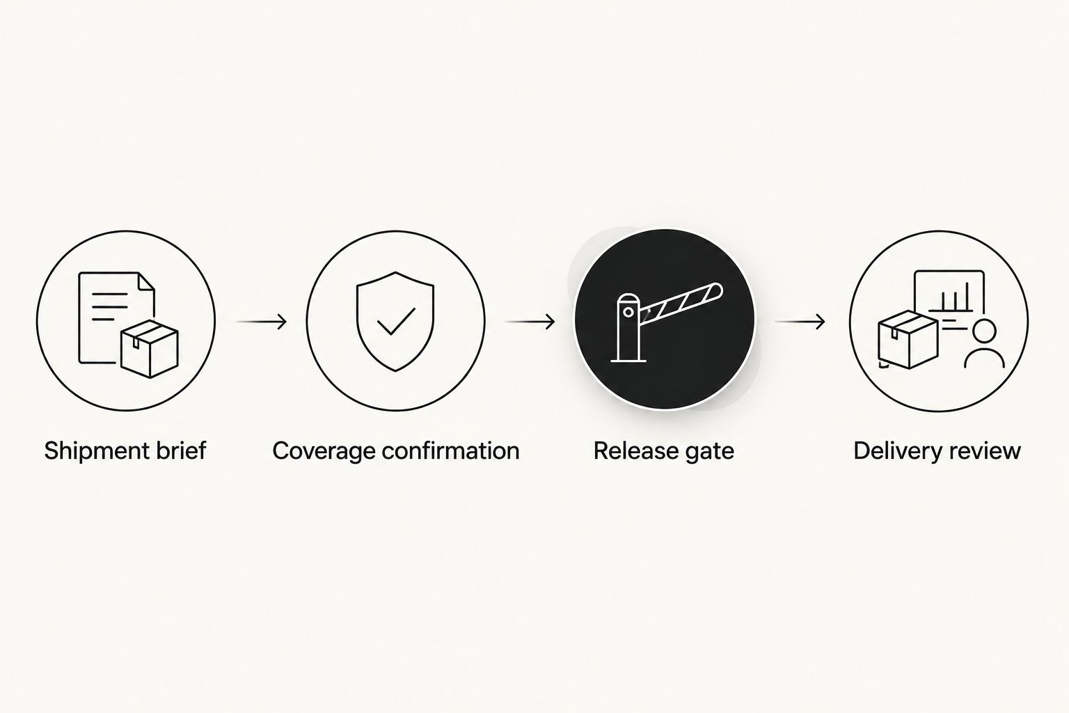 Shipment workflow from the shipment brief through coverage confirmation, release and delivery review