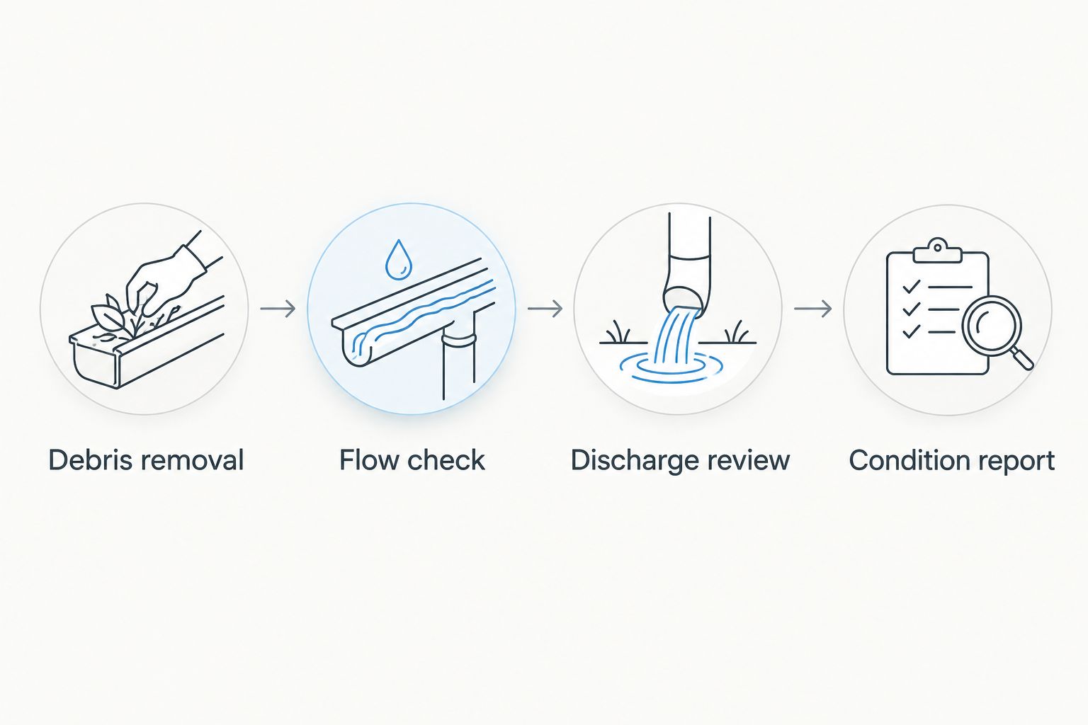 Cleaning scope from debris removal through flow checks, discharge review, and a condition report