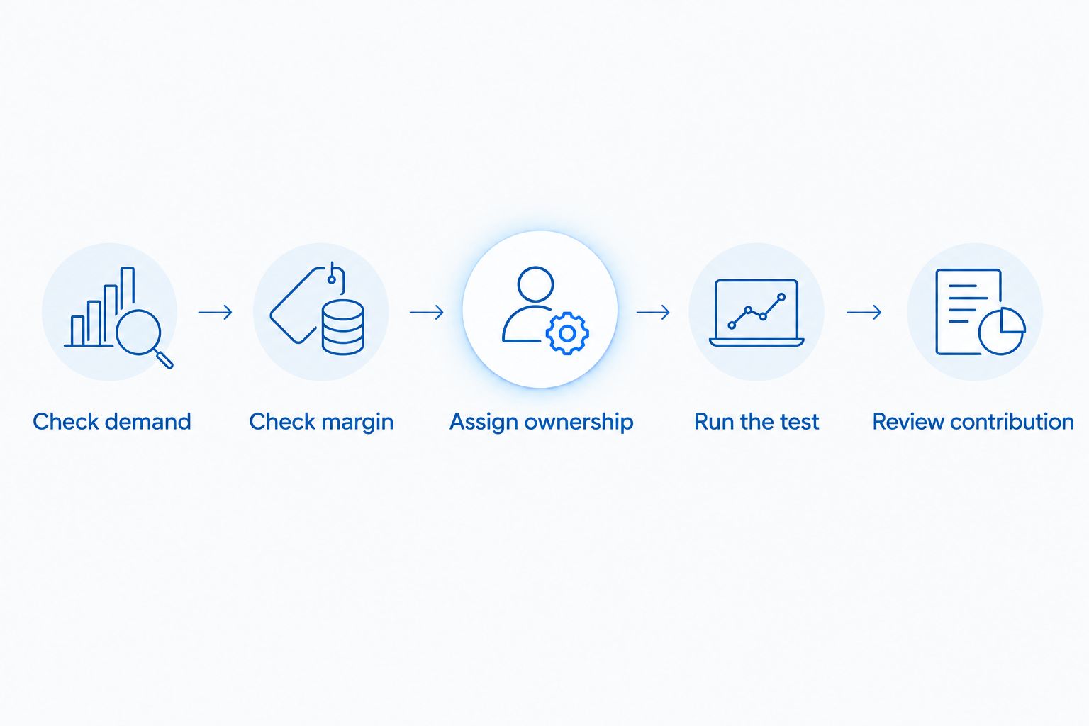 Channel testing process from checking demand and margin to assigning ownership and reviewing contribution