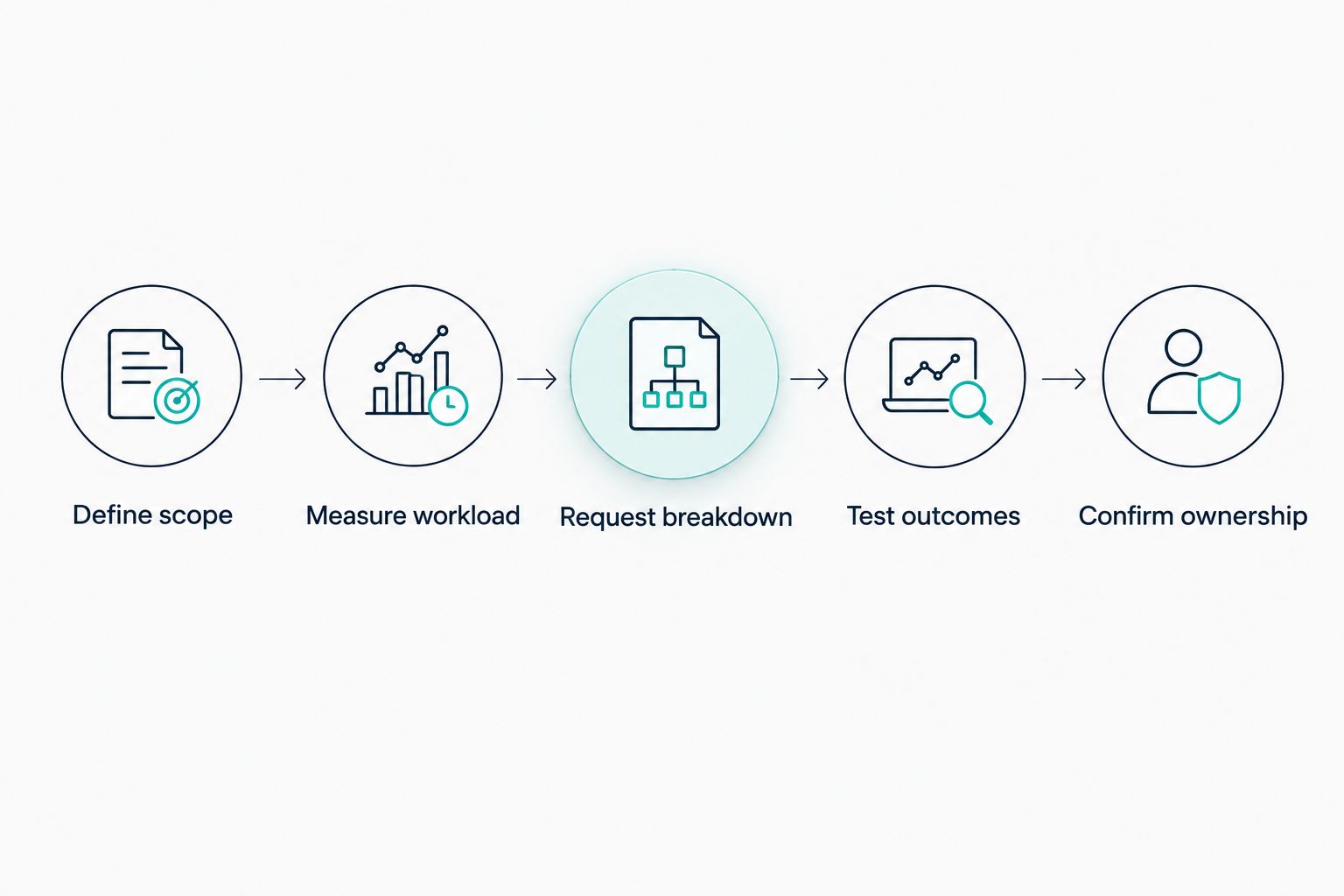 Five purchasing steps from defining receptionist scope to confirming workflow ownership