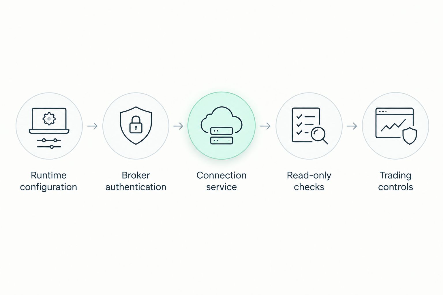Workflow from runtime configuration and broker authentication to read-only checks and trading controls
