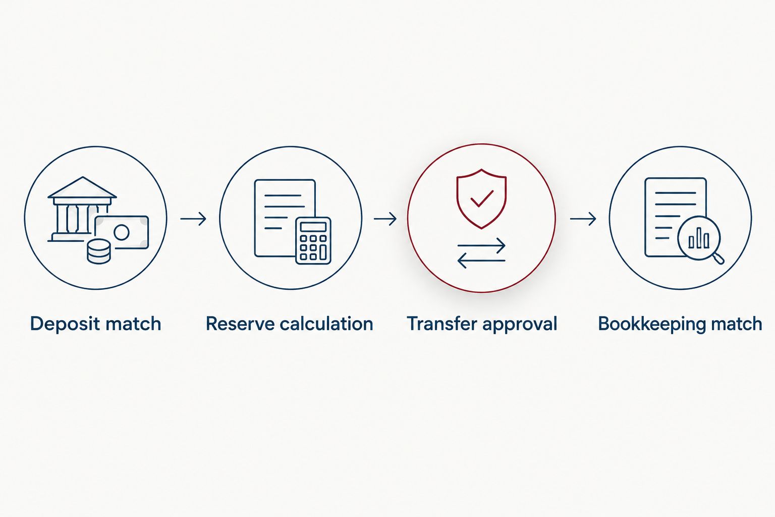 Four checkpoints connecting a posted deposit to a reconciled tax reserve transfer