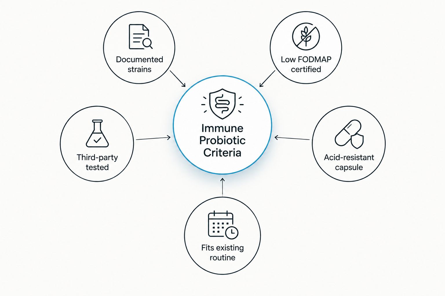 Diagram of five criteria for picking an immune-support probiotic