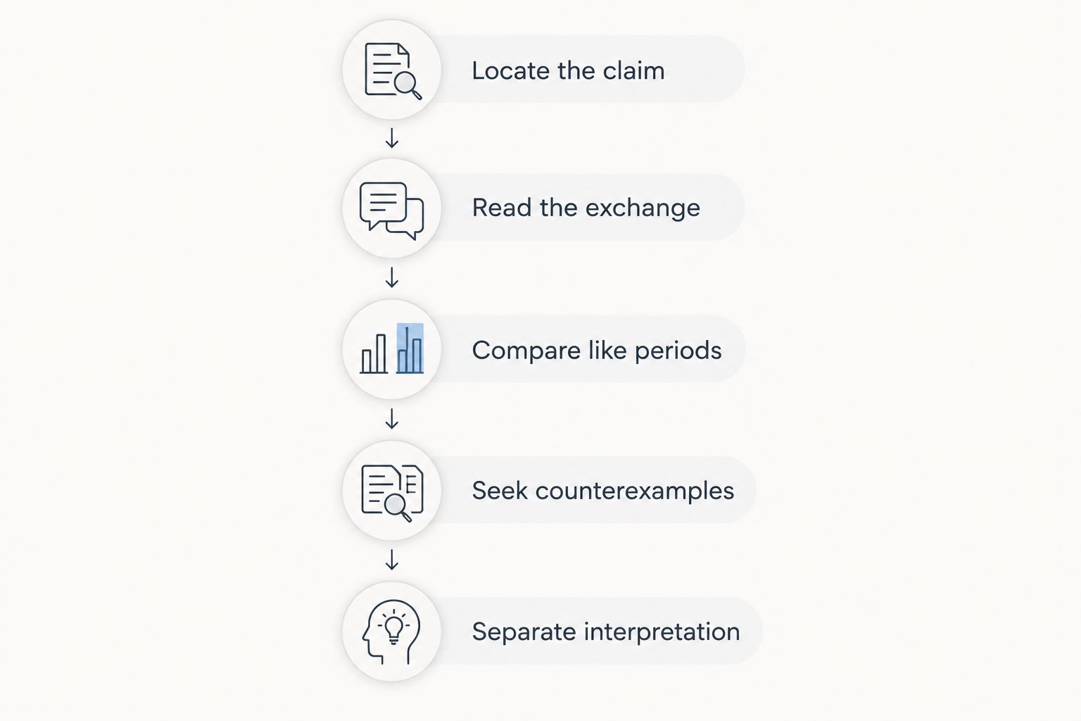 A review sequence from locating a claim to separating observation from interpretation