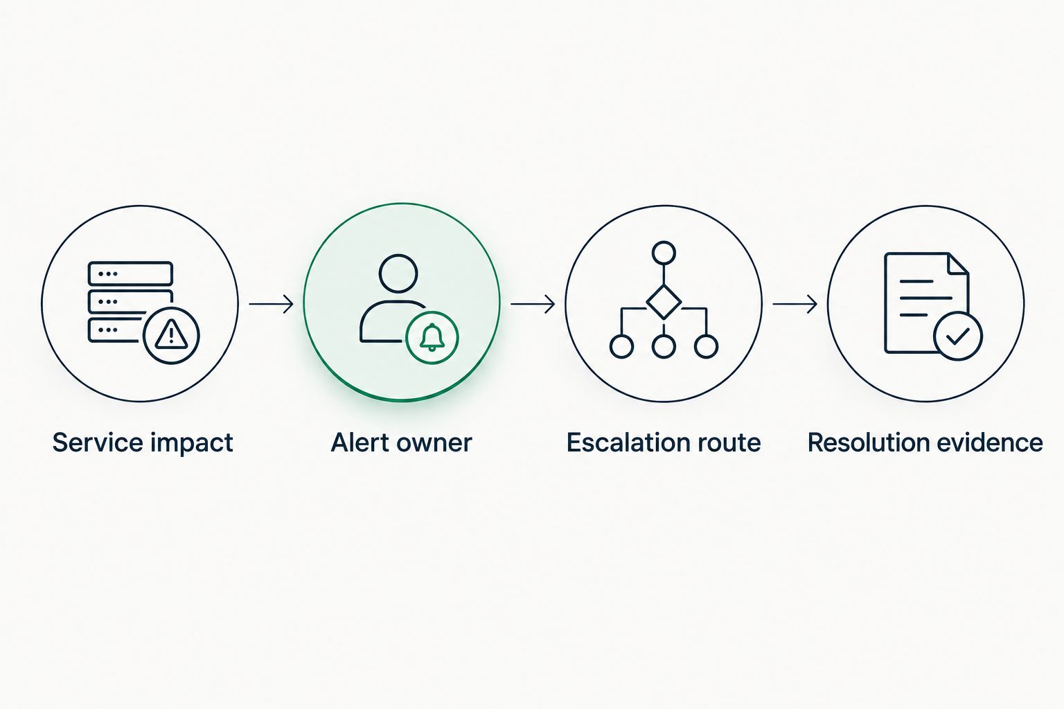 Four steps connecting service impact to alert ownership, escalation and resolution evidence