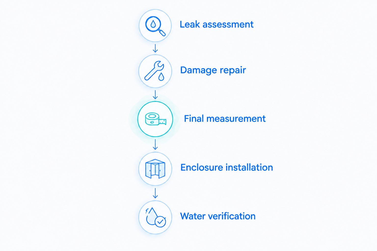 Workflow from leak assessment and damage repair to enclosure installation and water verification