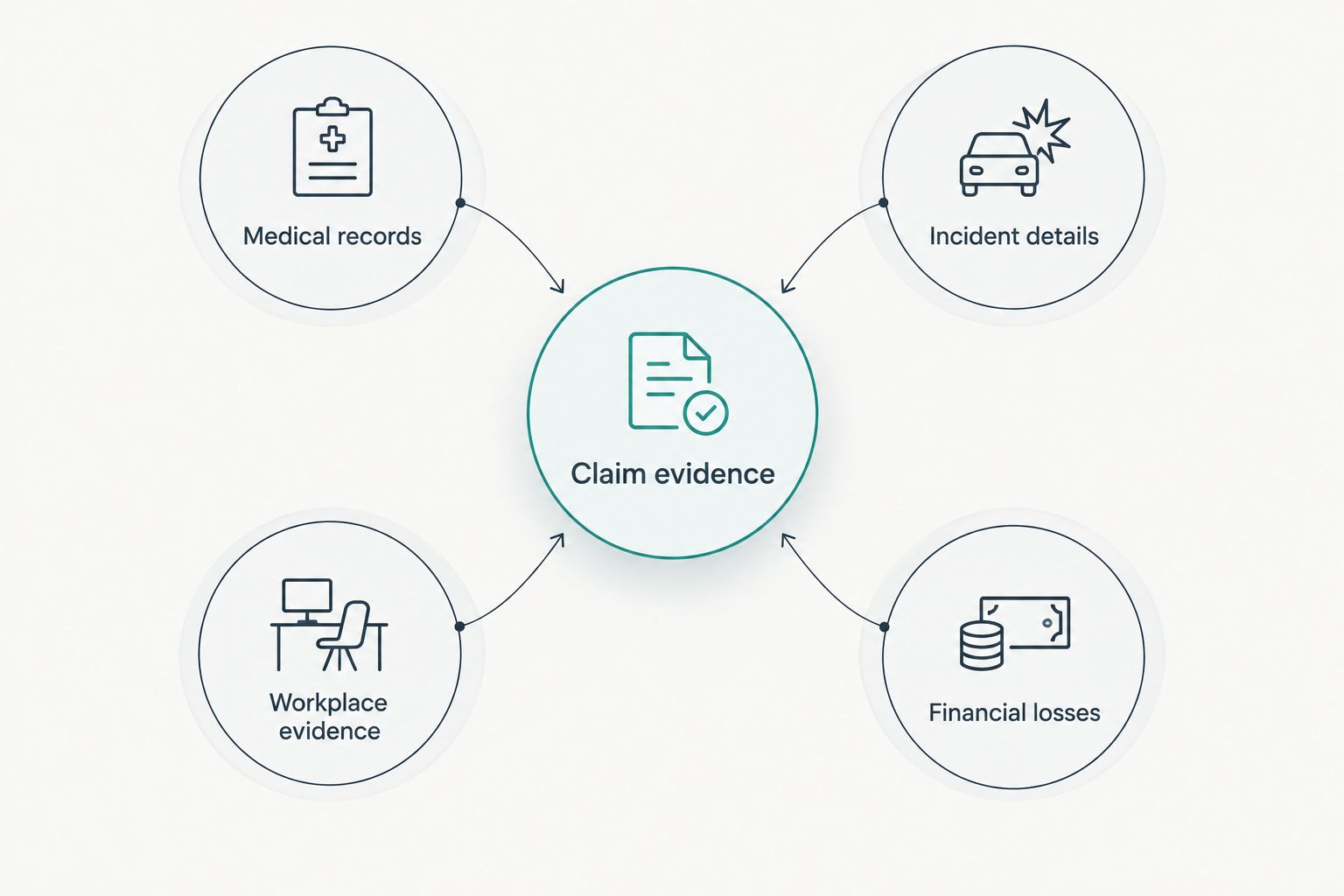 Claim evidence grouped into medical records, incident details, workplace evidence and financial losses