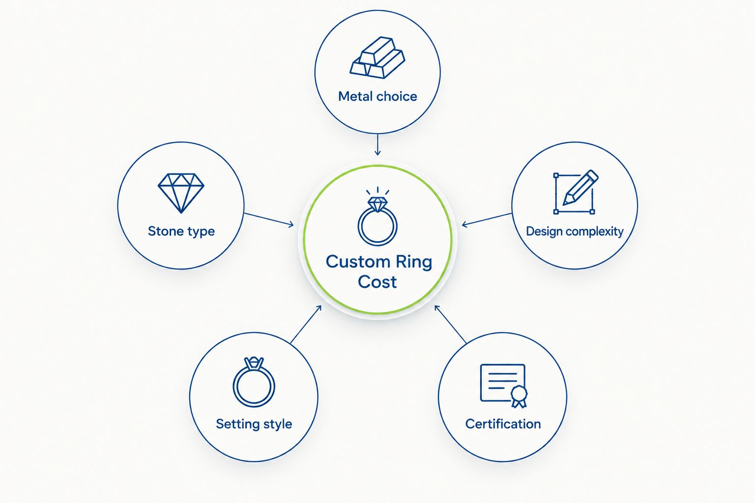 Diagram showing five cost drivers orbiting a central custom ring cost hub