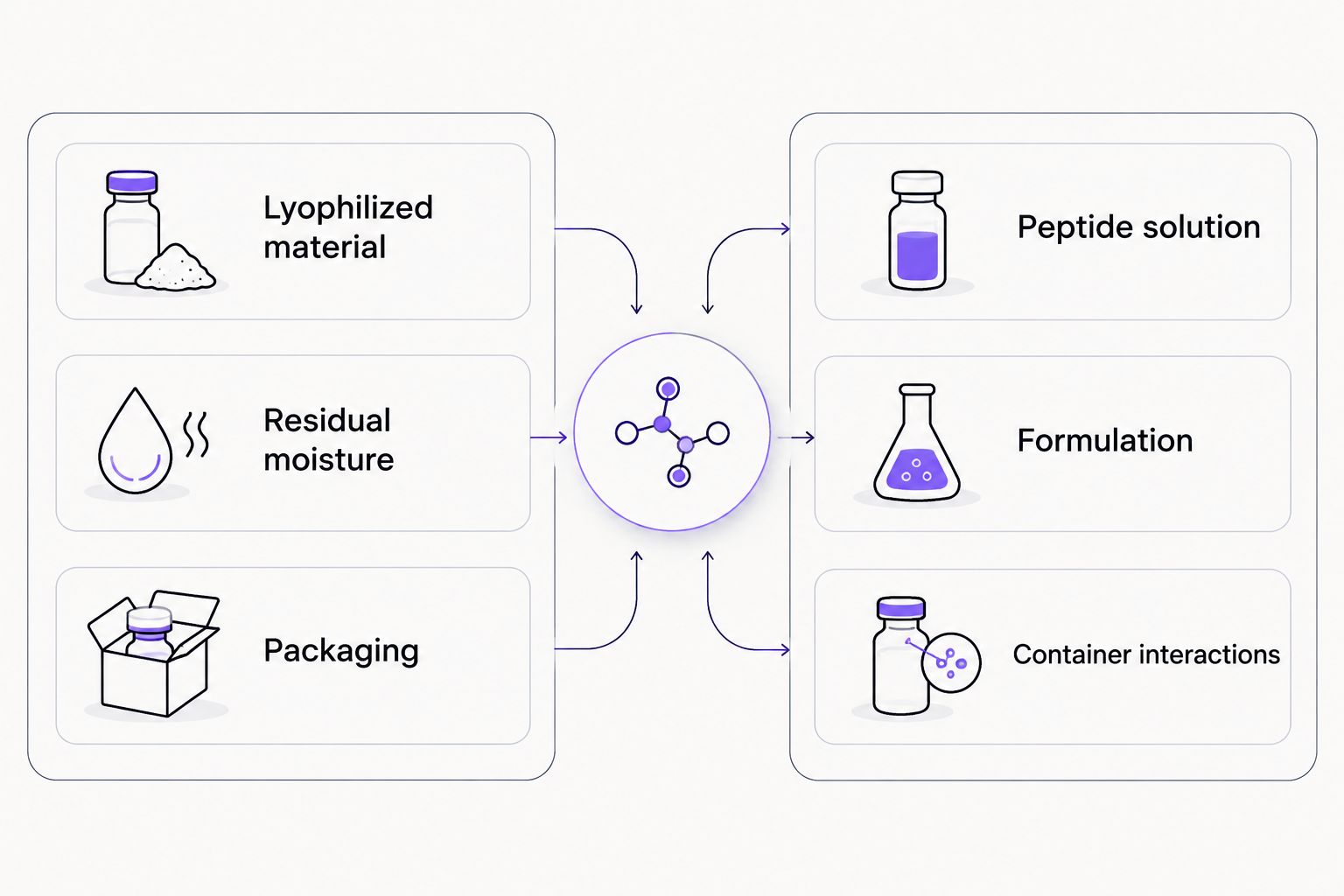 Comparison of stability considerations for lyophilized material and peptide solutions
