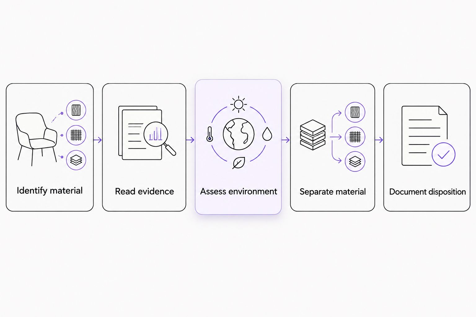 Decision sequence for assessing research peptide storage without refrigeration