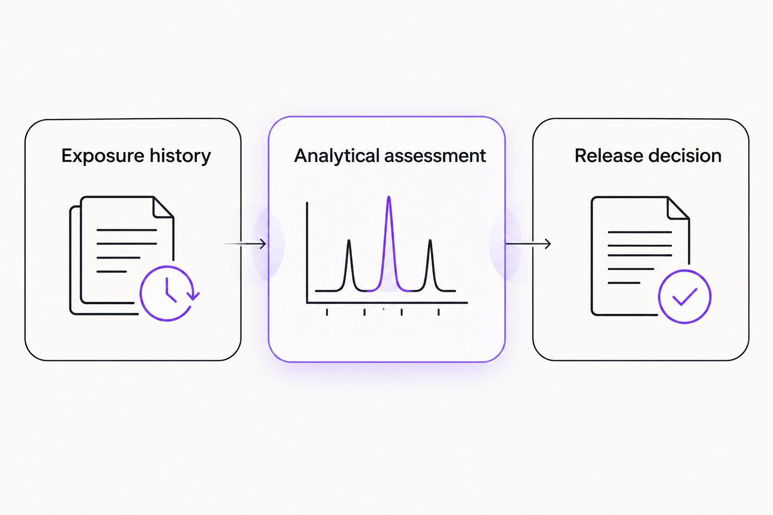 Temperature excursion assessment connecting exposure records, analytical evidence, and disposition