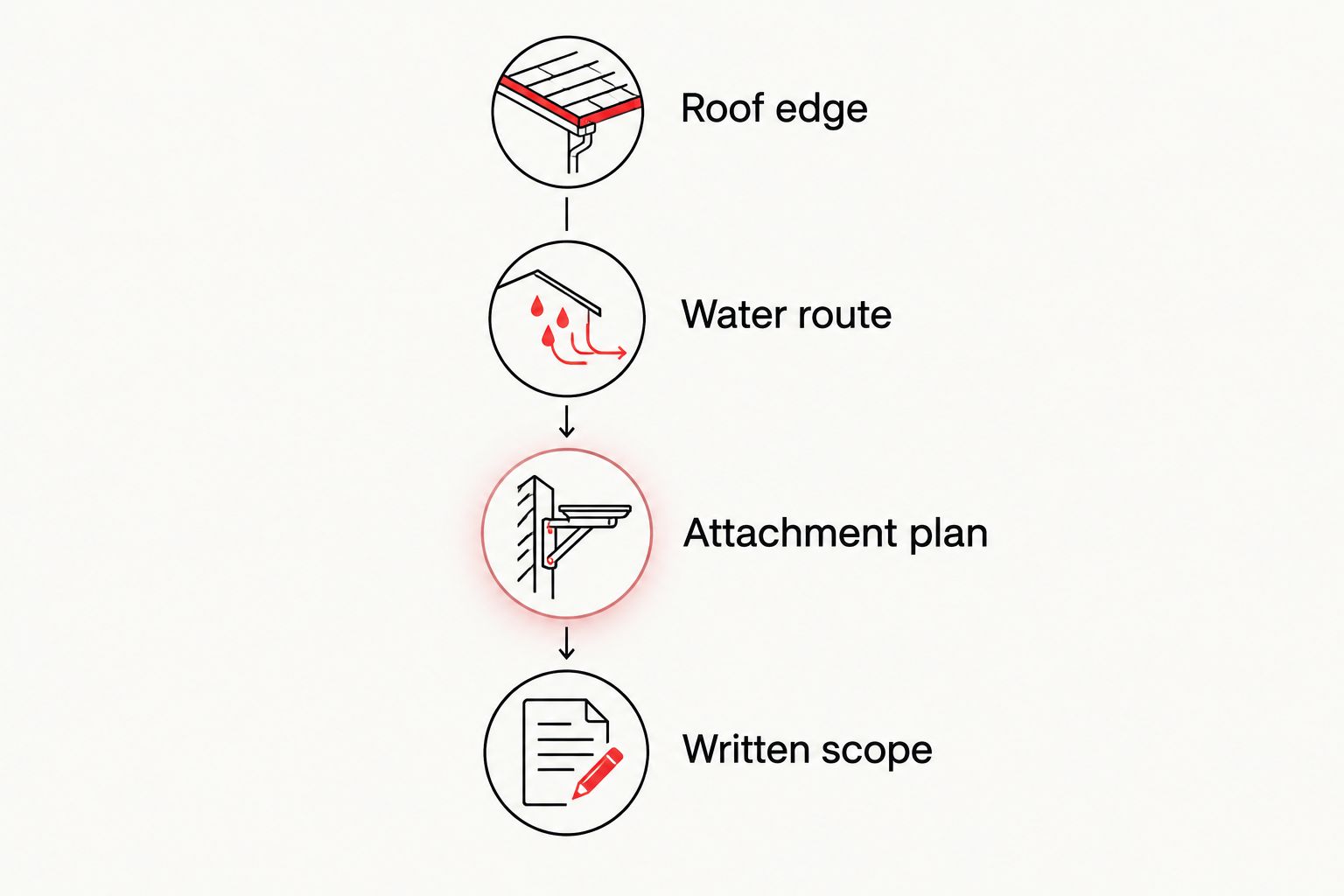 Four checks for a gutter proposal: roof edge, water route, attachment plan and written scope