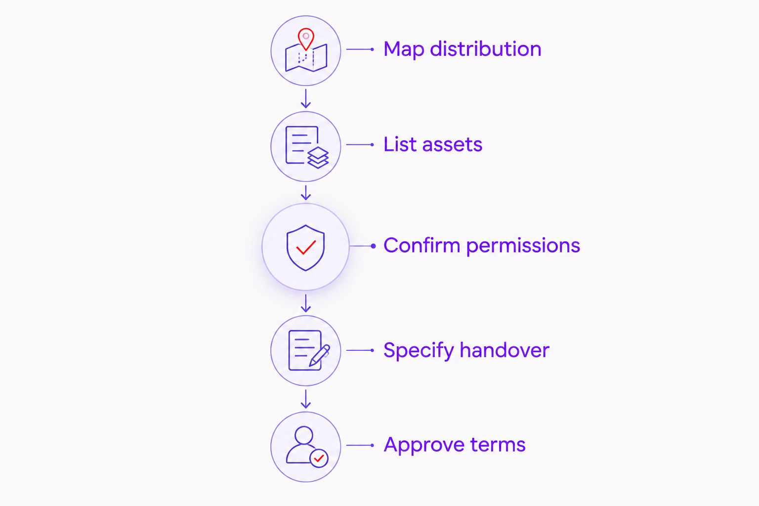 Five steps for checking video usage rights before approving a production proposal