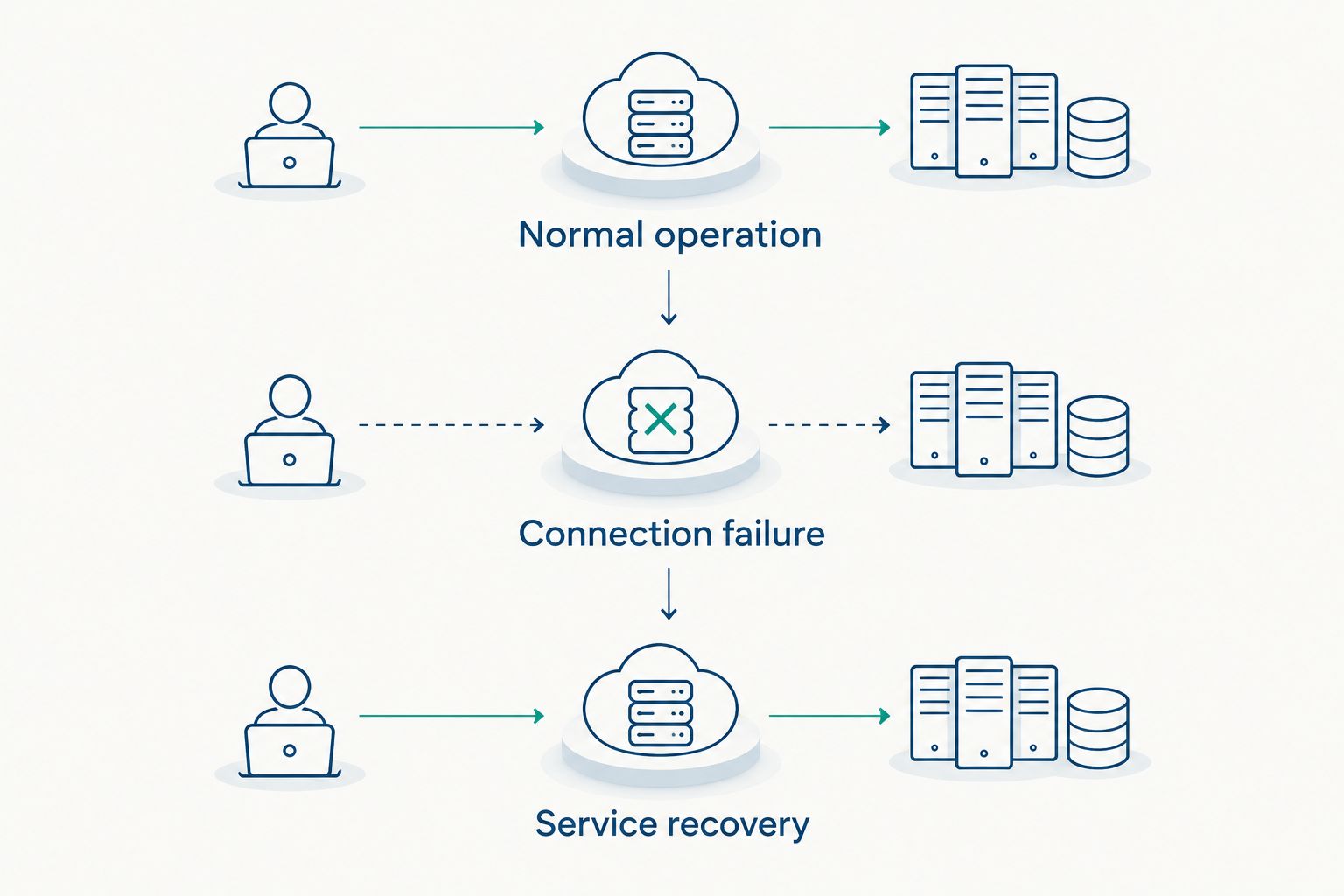 Three deployment acceptance checks covering normal operation, connection failure, and service recovery