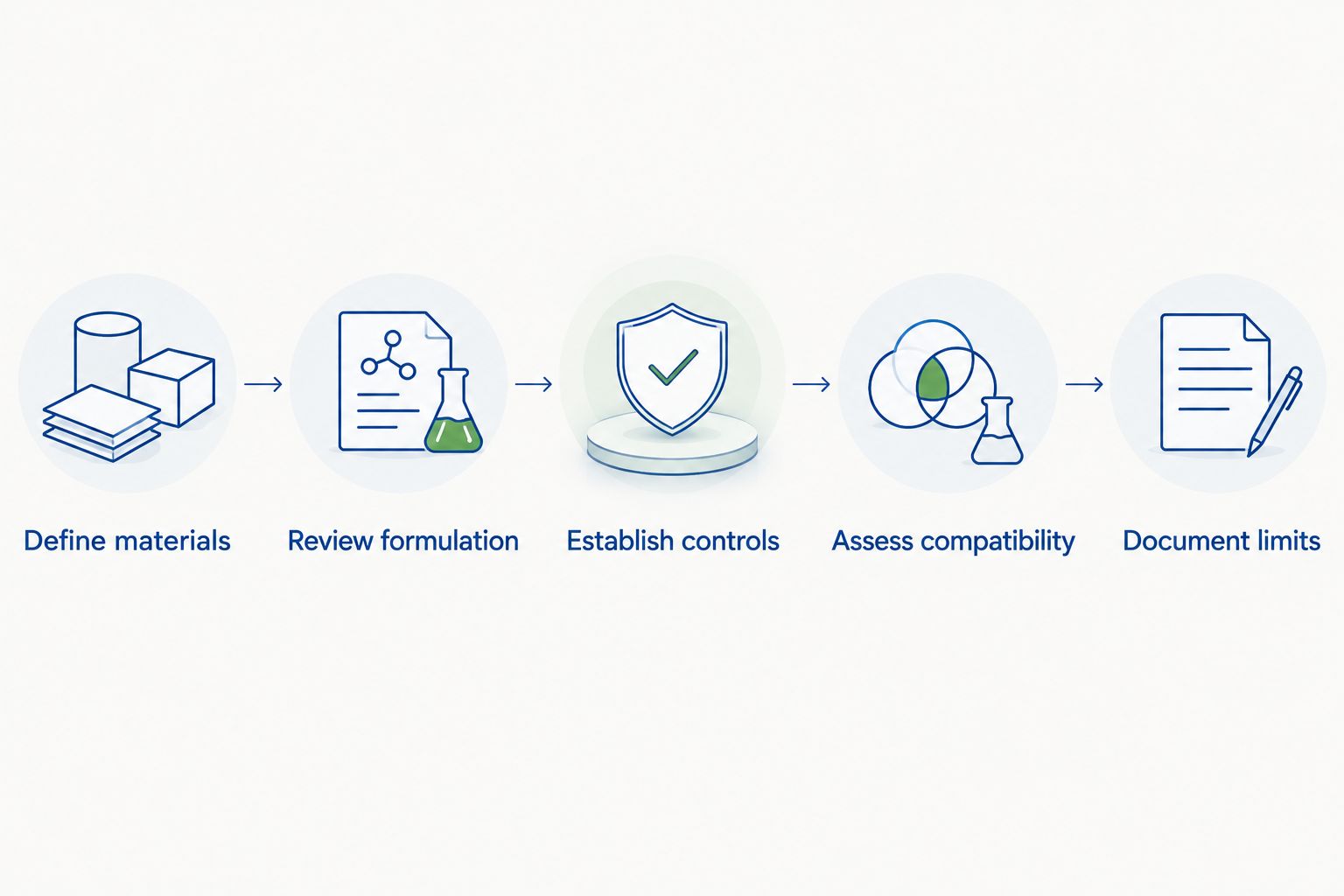 Laboratory compatibility review from defining materials to documenting the limits of the findings.