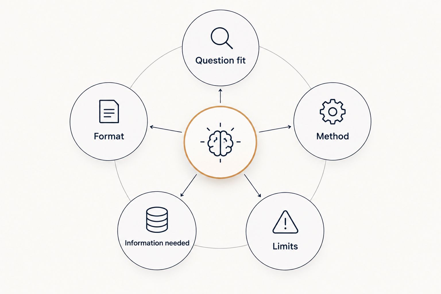 Five criteria for choosing a spiritual reading arranged around a central hub