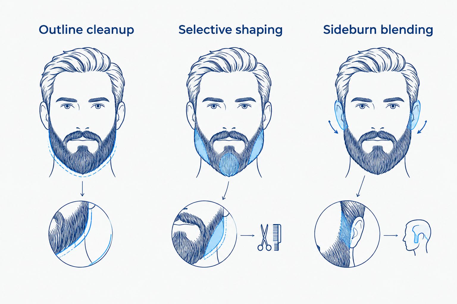 Three beard diagrams showing outline cleanup, selective shaping, and sideburn blending.