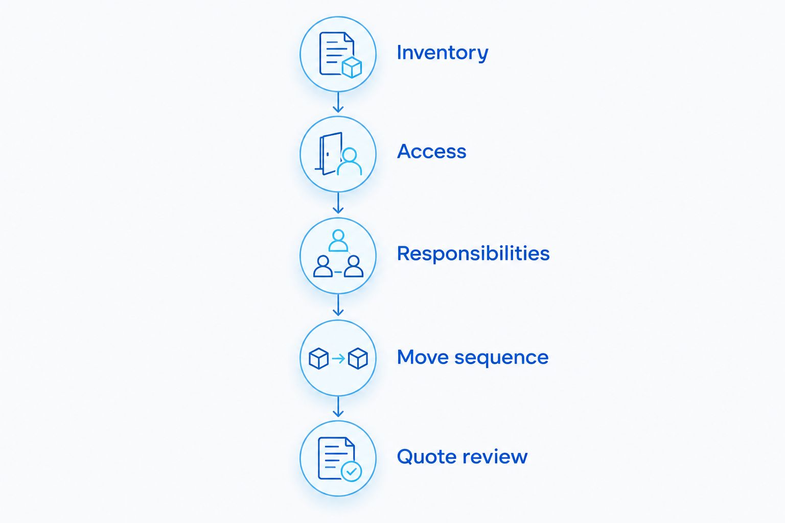 Office move planning sequence from inventory and access to responsibilities, move sequence, and quote review
