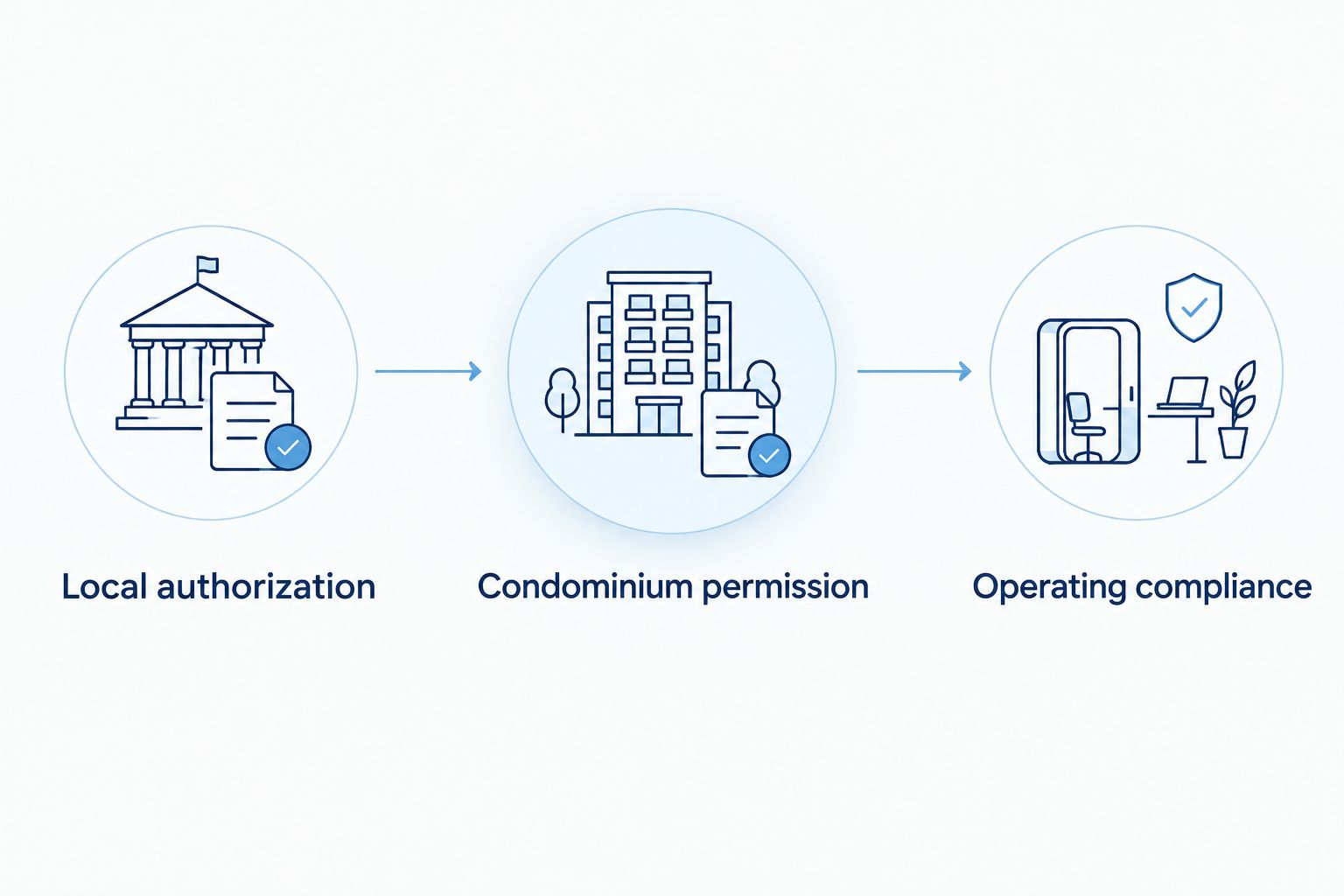 Three separate checks for local authorization, condominium permission, and operating compliance