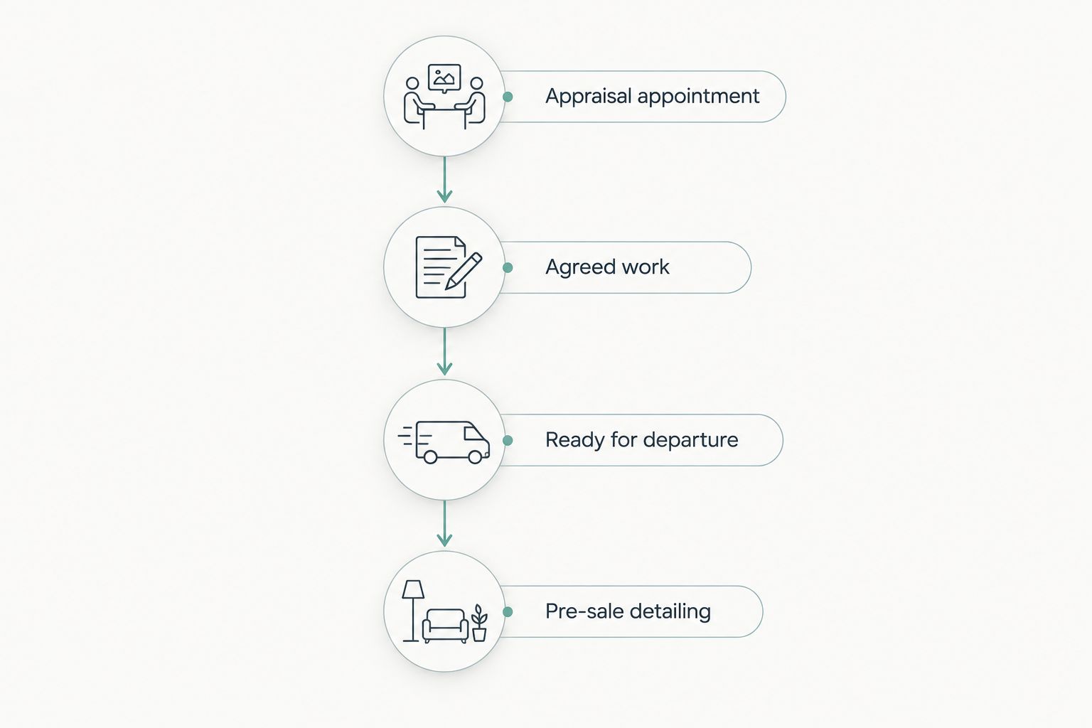 Planning sequence from appraisal details through agreed work and detailing confirmation