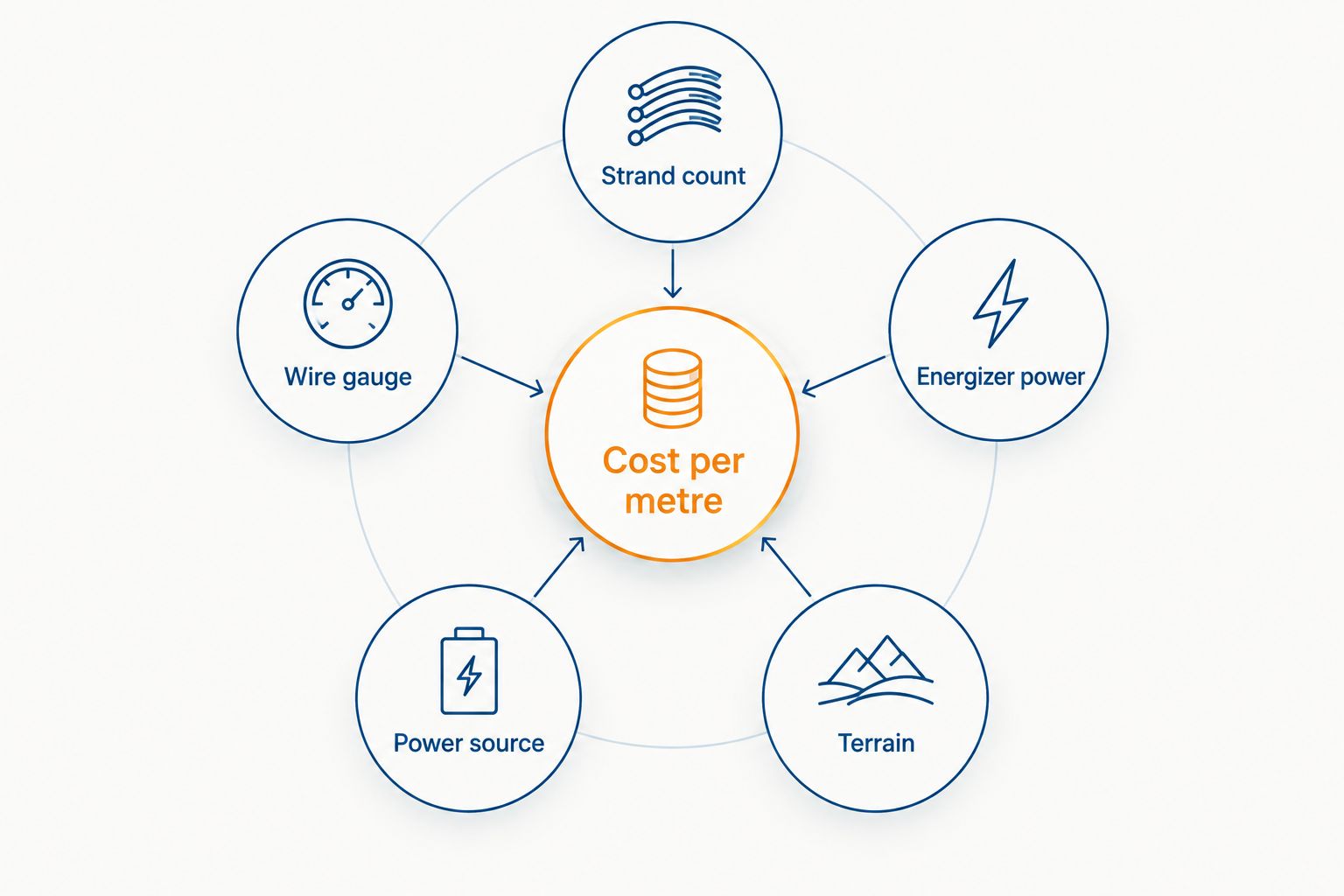 Electric Fencing Cost per Metre in Kenya (2026) 2 Diagram showing five factors that drive electric fencing cost per metre in Kenya