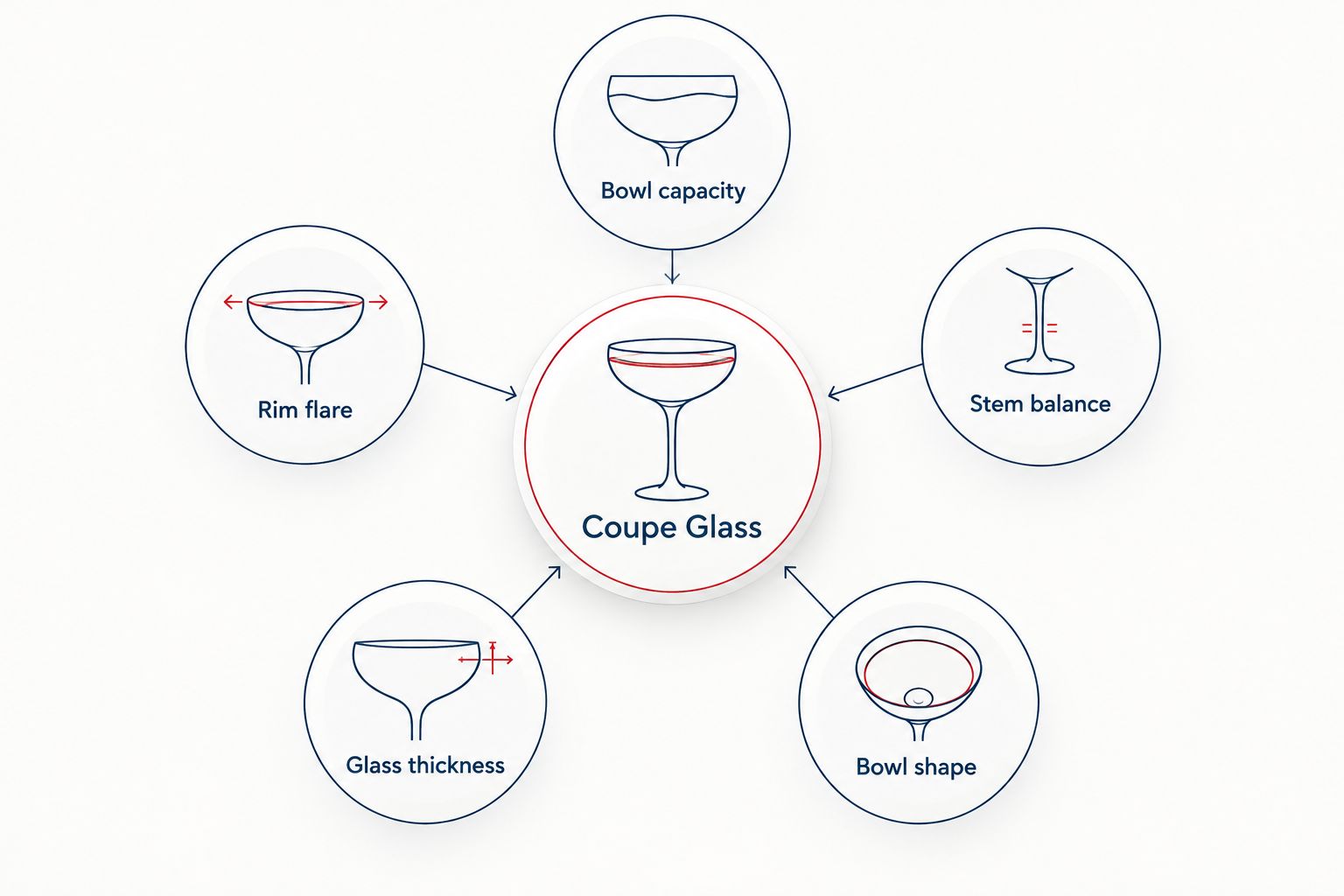 Diagram showing five criteria that define a good coupe glass
