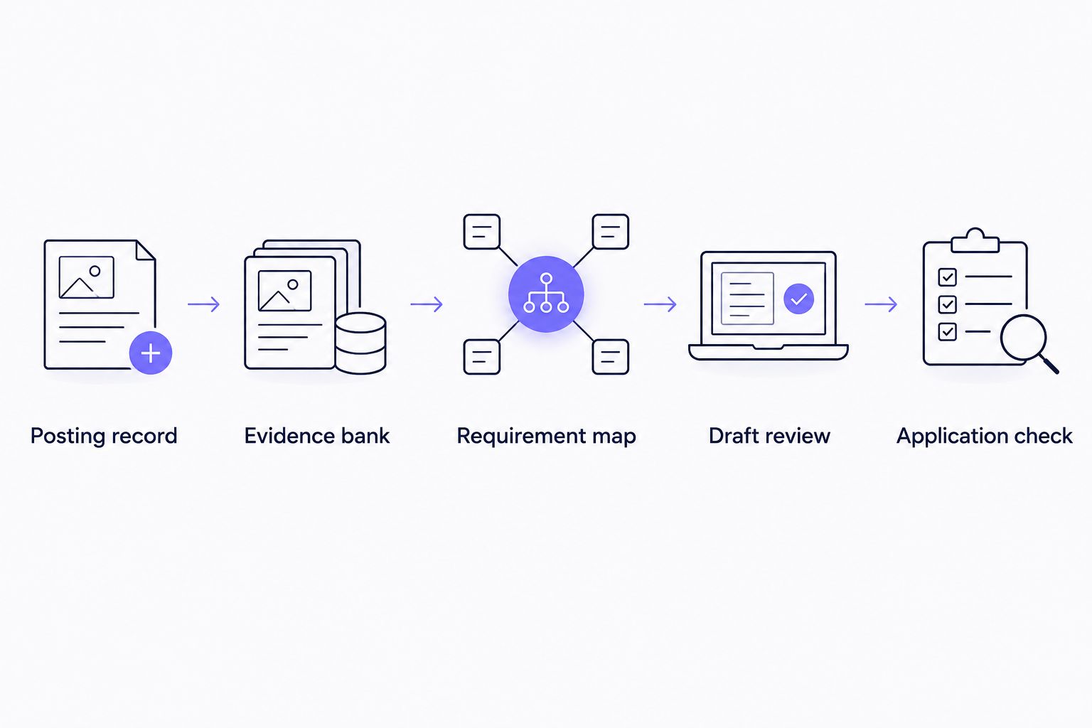 Workflow from saved posting and verified evidence through drafting and application checks.