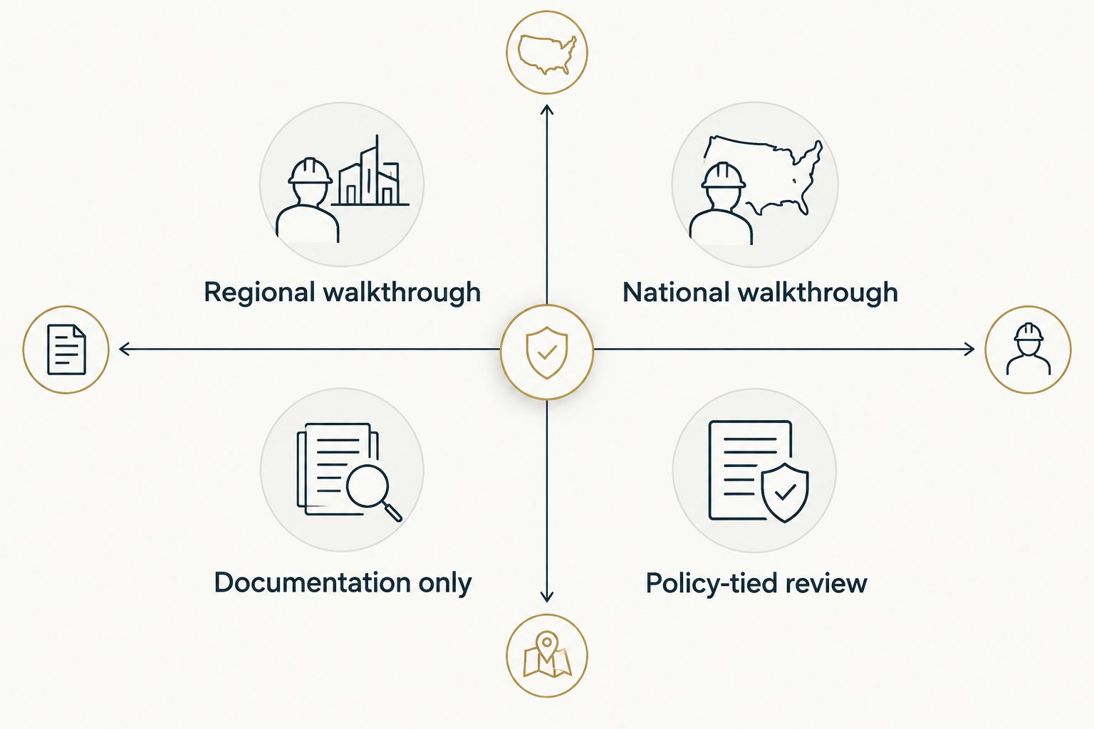 2x2 matrix comparing regional and national OSHA compliance consultants by walkthrough versus documentation focus