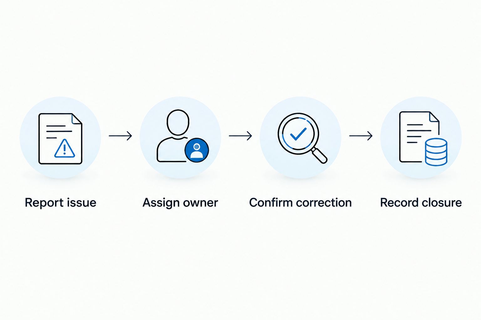 Issue-resolution sequence from reporting a cleaning problem to recording verified closure