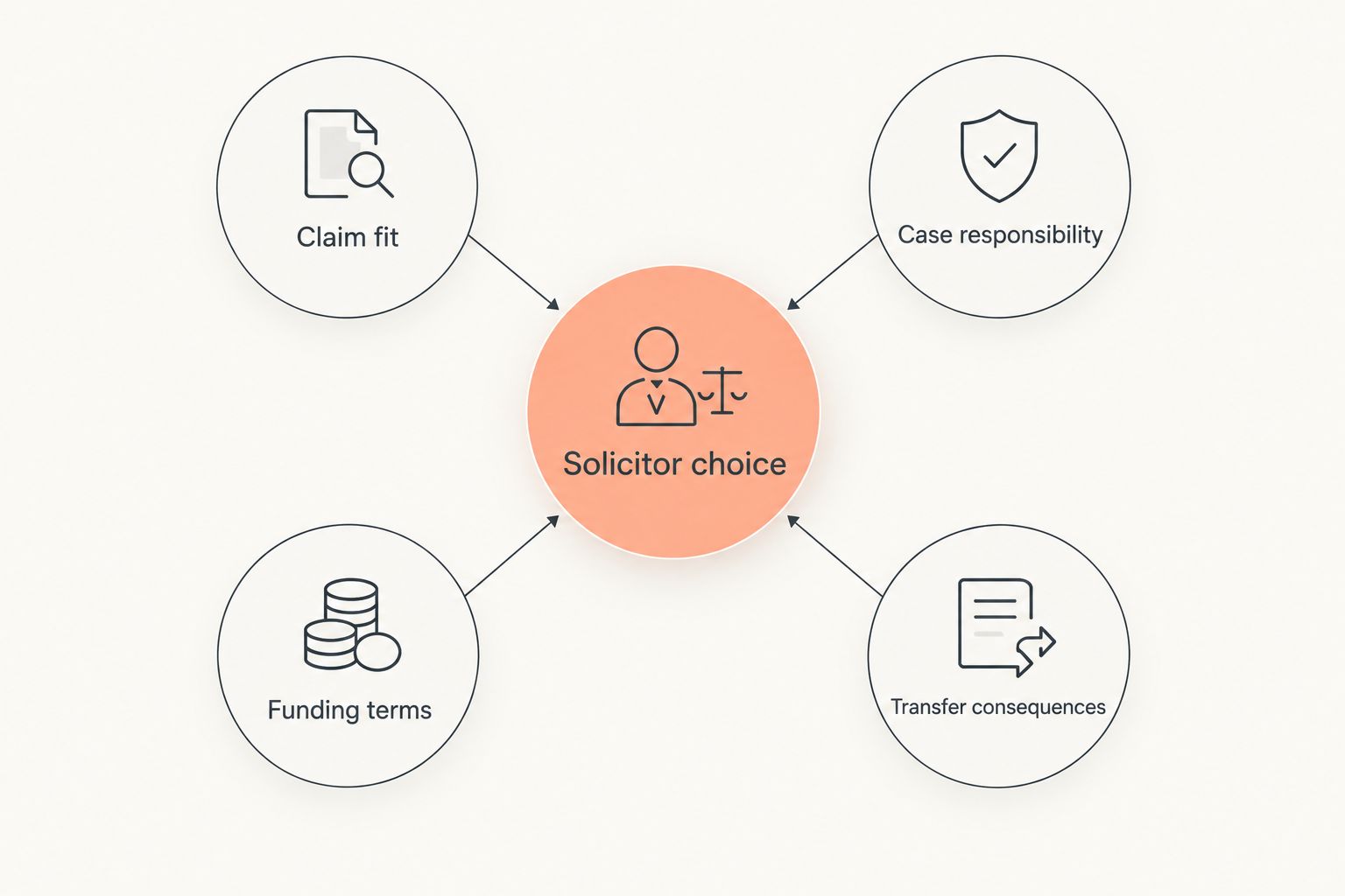 Four checks for solicitor choice: claim fit, case responsibility, funding terms and transfer consequences.