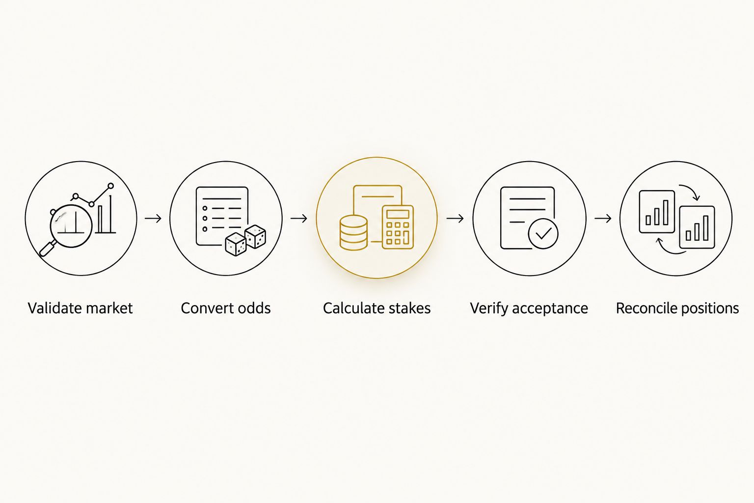 Five checks connecting market validation, stake calculation, wager acceptance, and position reconciliation.