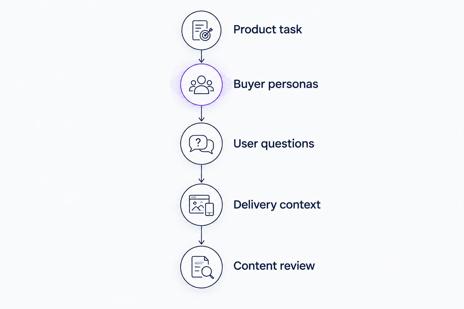 Evaluation sequence from a product task through personas, questions, delivery context, and content review