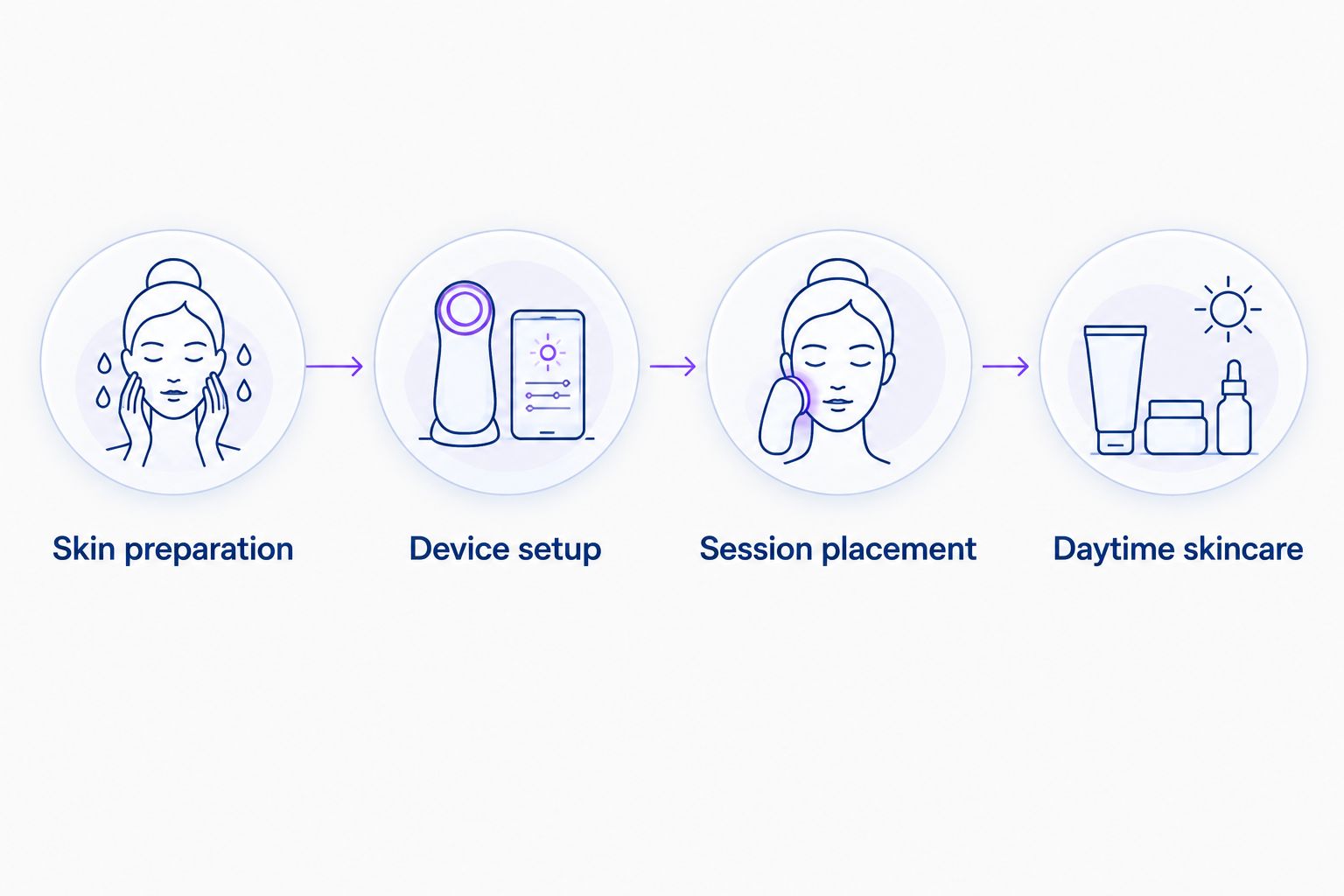 Four stages showing skin preparation, device setup, the LED session, and daytime skincare