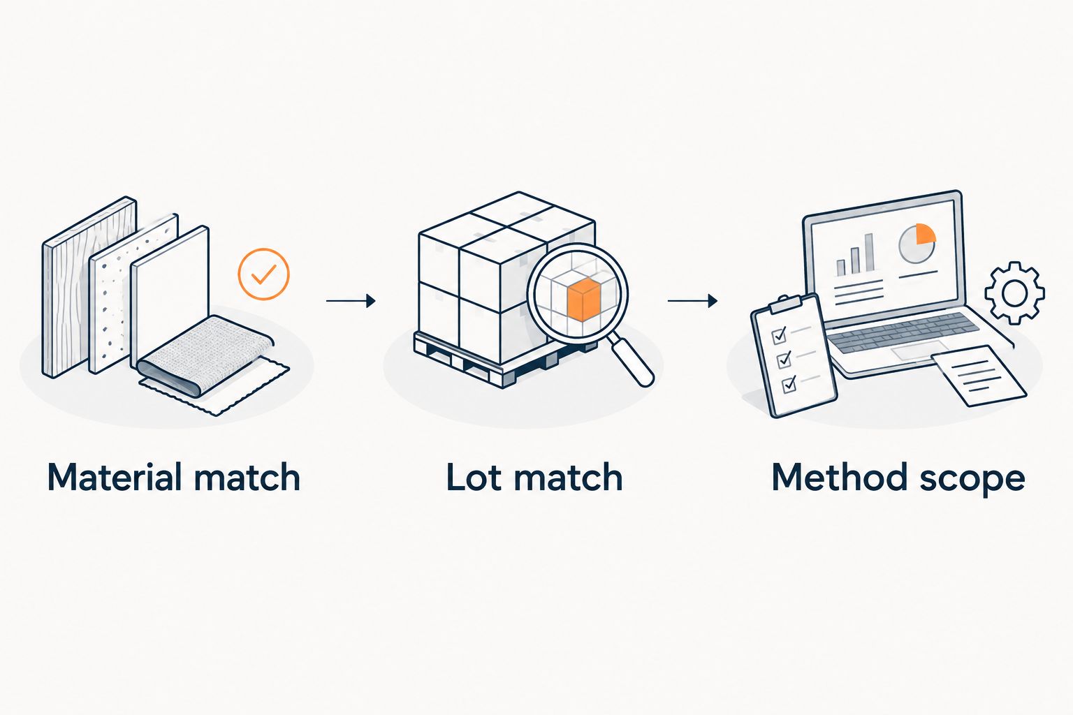 Document review sequence covering material match, lot match and analytical method scope.