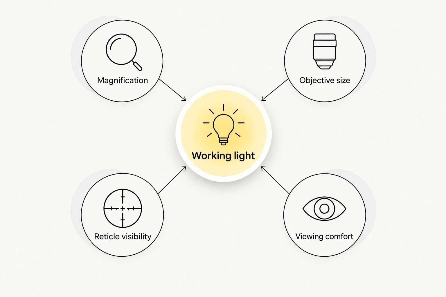 Working light linked to magnification, objective size, reticle visibility and viewing comfort