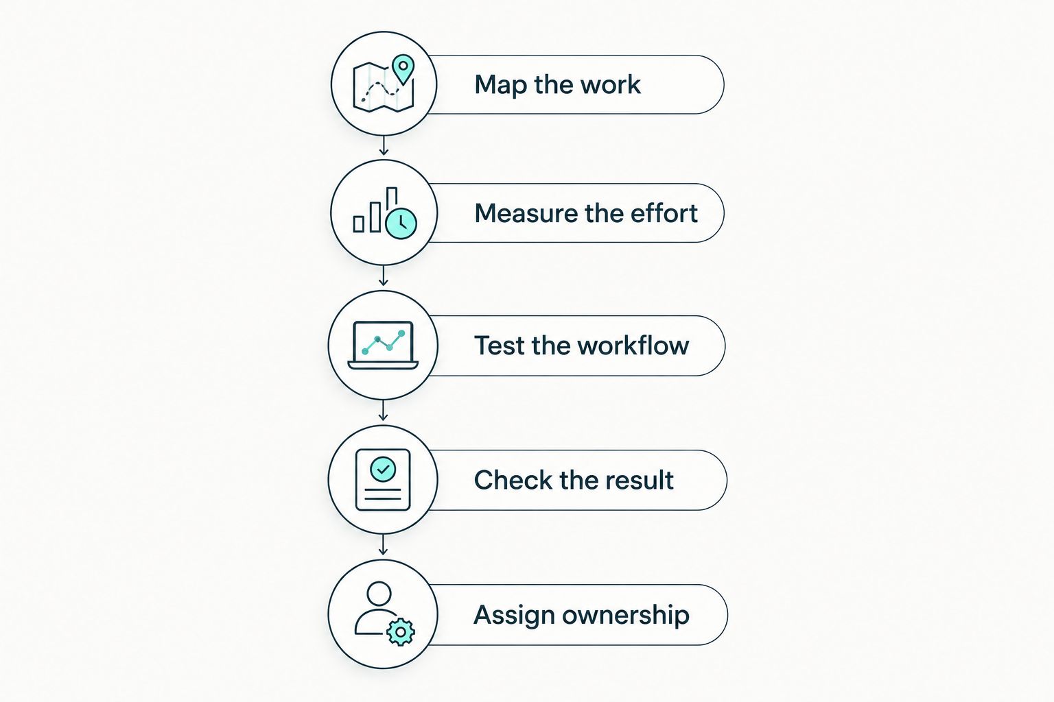 A workflow for assessing software from mapping tasks to assigning ongoing ownership.