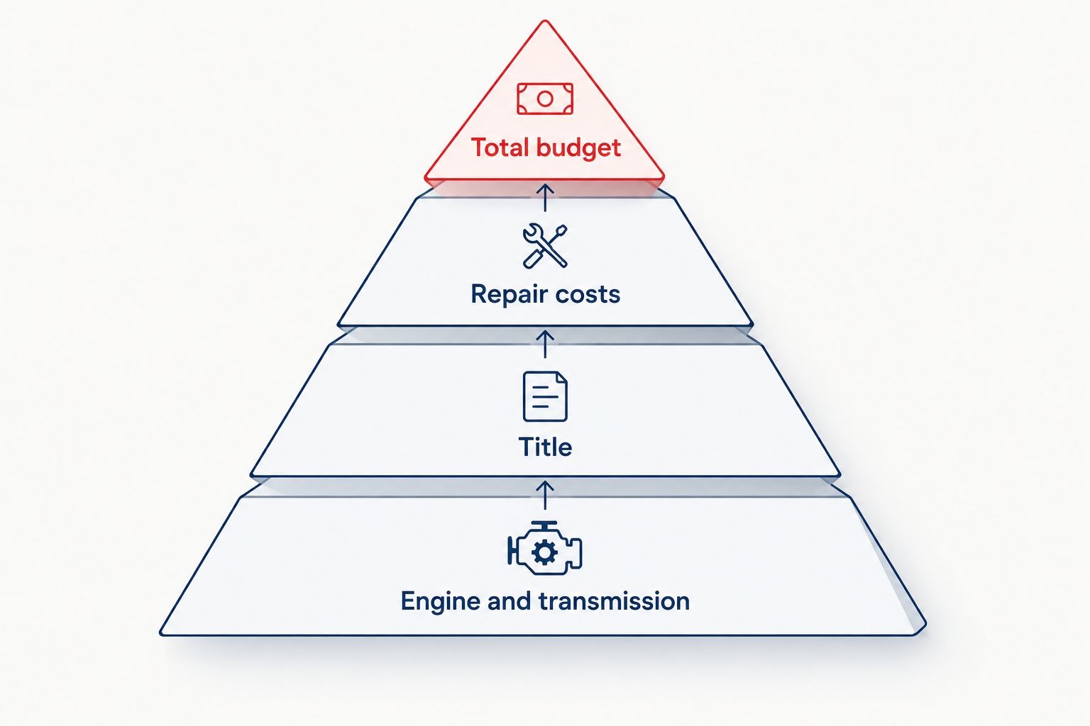 Buying priorities stacked from engine and transmission to total budget