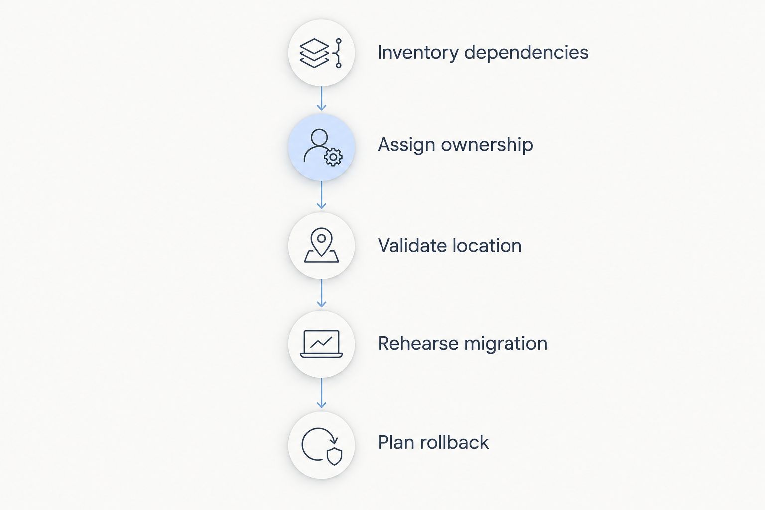 Migration checklist from dependency inventory through rollback planning
