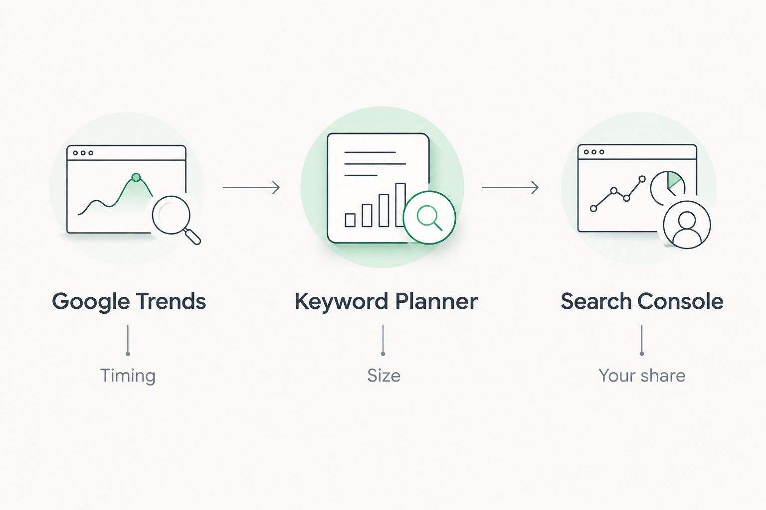 Three-step flow from Google Trends to Keyword Planner to Search Console for measuring color demand