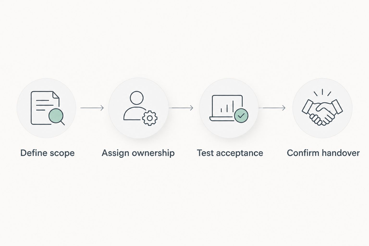 Four steps connecting project scope, ownership, acceptance testing and handover