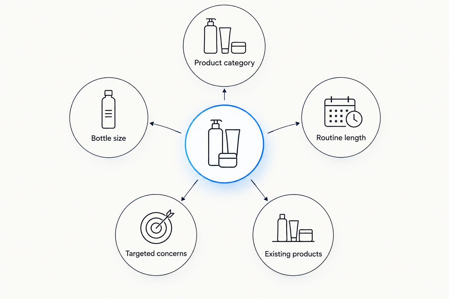 Diagram of five choices that shape a Hada Labo skincare basket