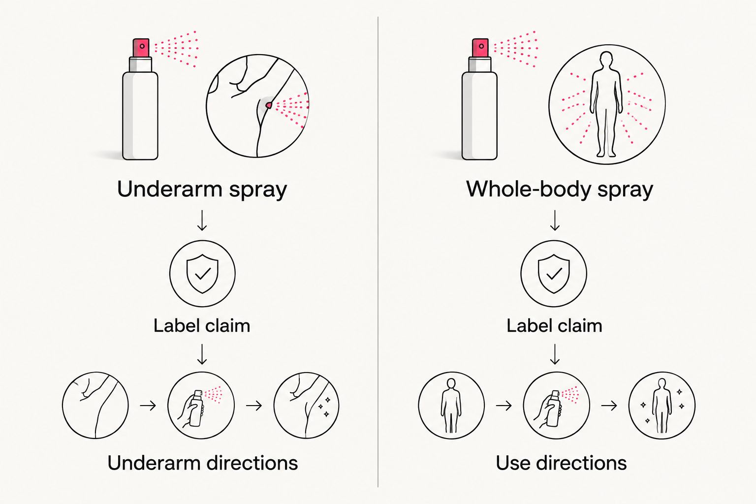Side-by-side checks for choosing an underarm spray or a whole-body spray