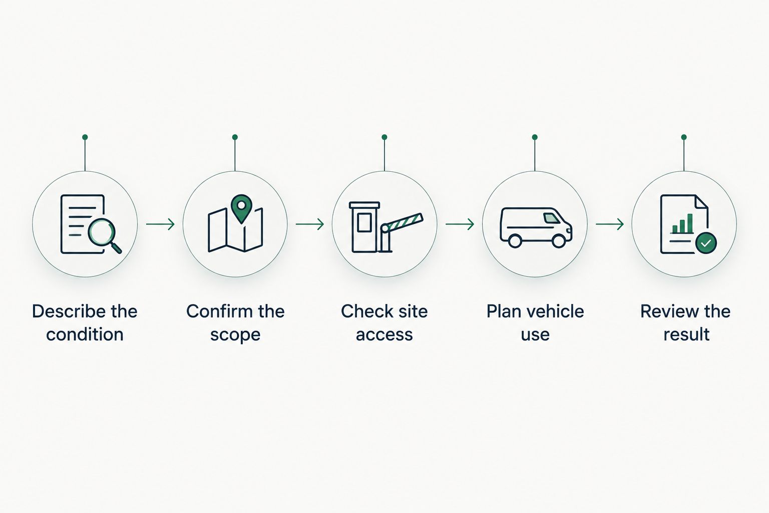 Five steps for arranging mobile detailing, from describing the vehicle to reviewing the result.