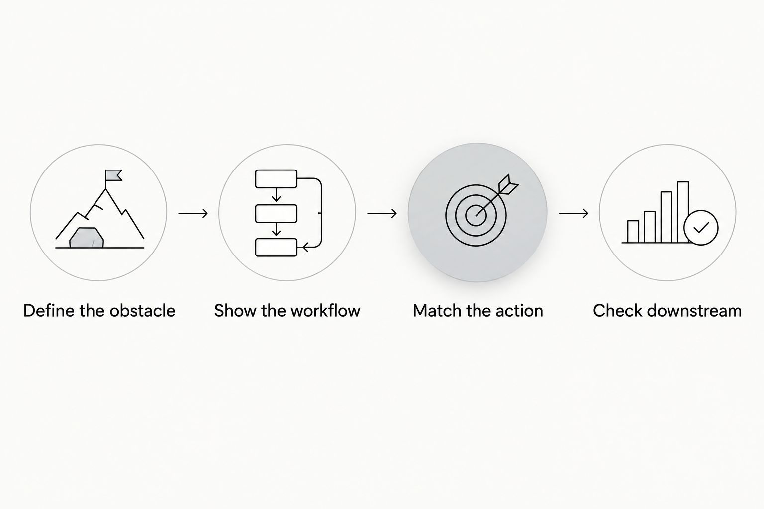 Four steps connecting a buyer obstacle to a workflow demonstration, relevant action, and downstream review.
