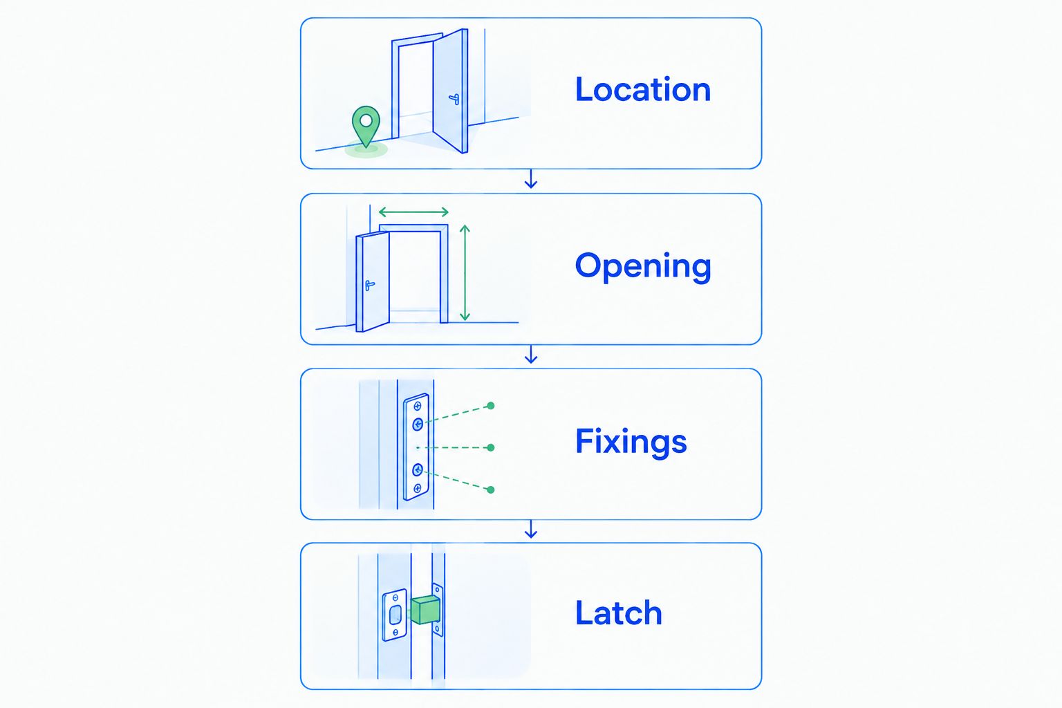 Gate installation checklist covering location, opening clearance, fixings and latch