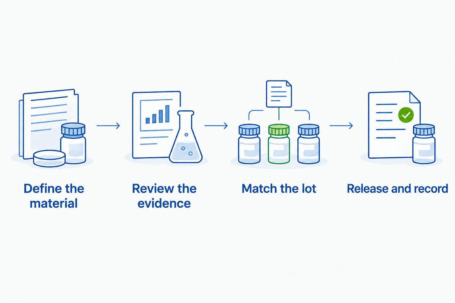 Four procurement stages from defining the material to recording its release